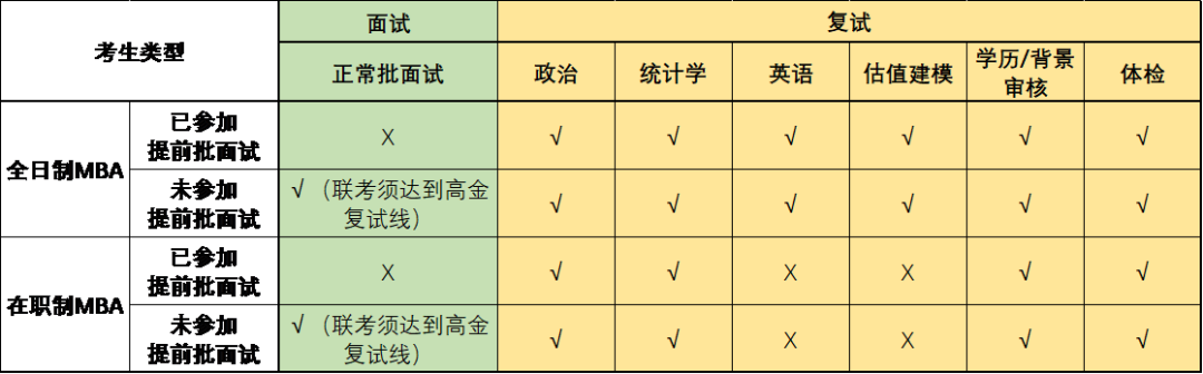 2023年上海高级金融学院金融MBA复试安排