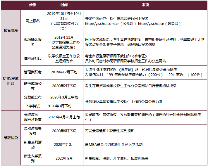 报考及录取流程