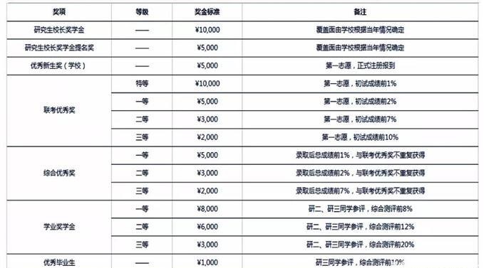 奖学金政策