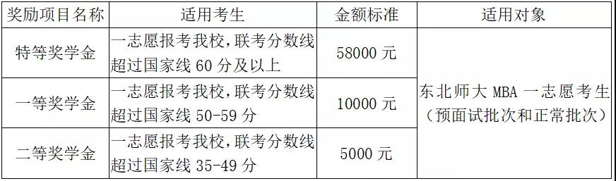 奖学金